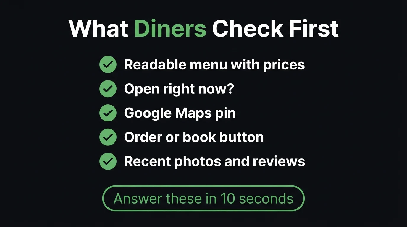 Checklist infographic titled What Diners Check First: readable menu with prices, open right now, Google Maps pin, order or book button, recent photos and reviews